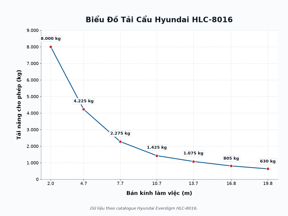 Biểu đồ tải cẩu Hyundai HLC-8016 theo bán kính làm việc