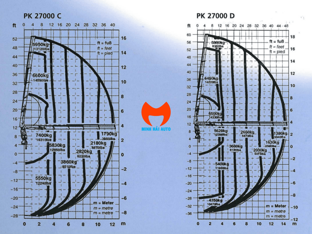 Biểu đồ tải chi tiết của cẩu Palfinger PK27000.