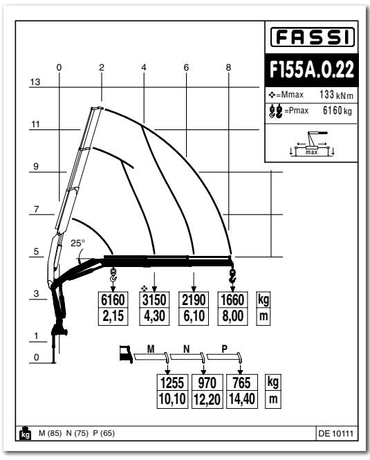Biểu đồ tải trọng chi tiết của cẩu gập passi F155A.0.22.