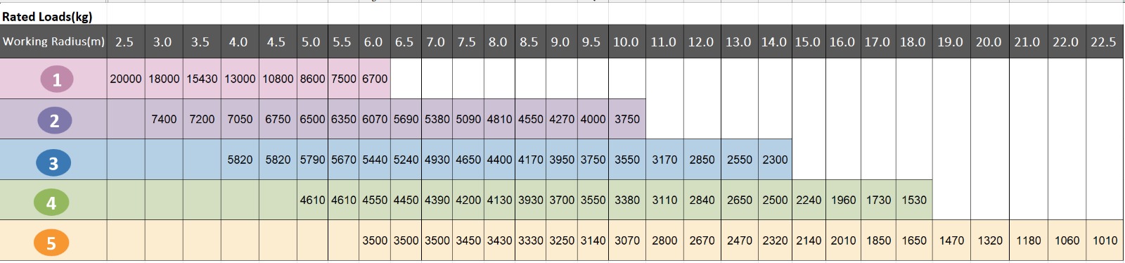Biểu đồ tải trọng chi tiết của cẩu Haloten HTS540 20 tấn, thể hiện sức nâng ở các tầm vươn khác nhau.