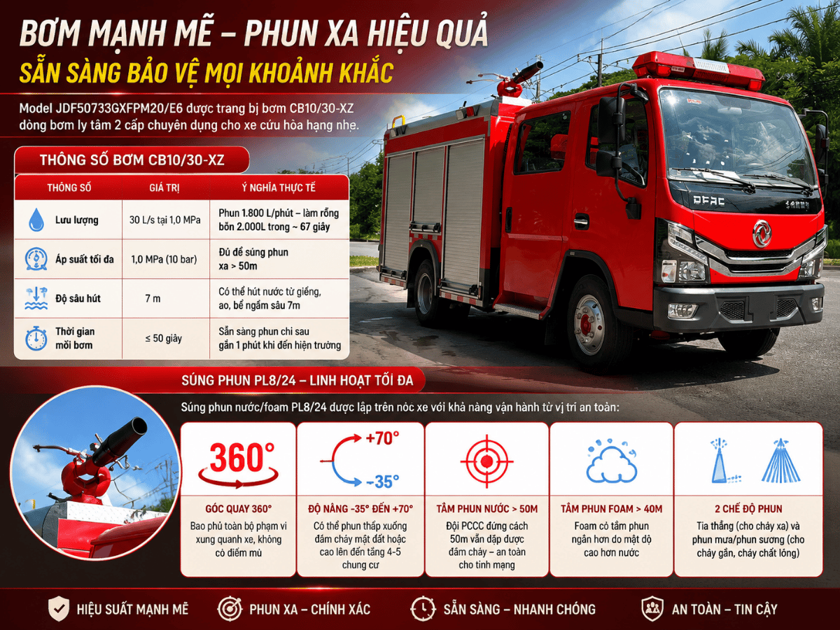 Bơm chữa cháy CB1030-XZ &amp; súng phun PL824 – trái tim hệ thống PCCC