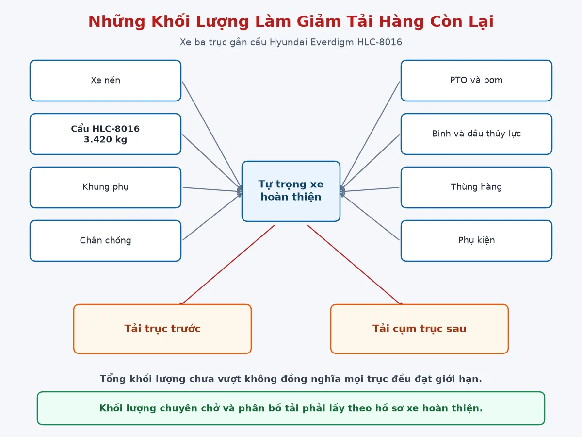 Các khối lượng ảnh hưởng tải hàng xe gắn cẩu HLC-8016 Các khối lượng ảnh hưởng tải hàng xe gắn cẩu HLC-8016