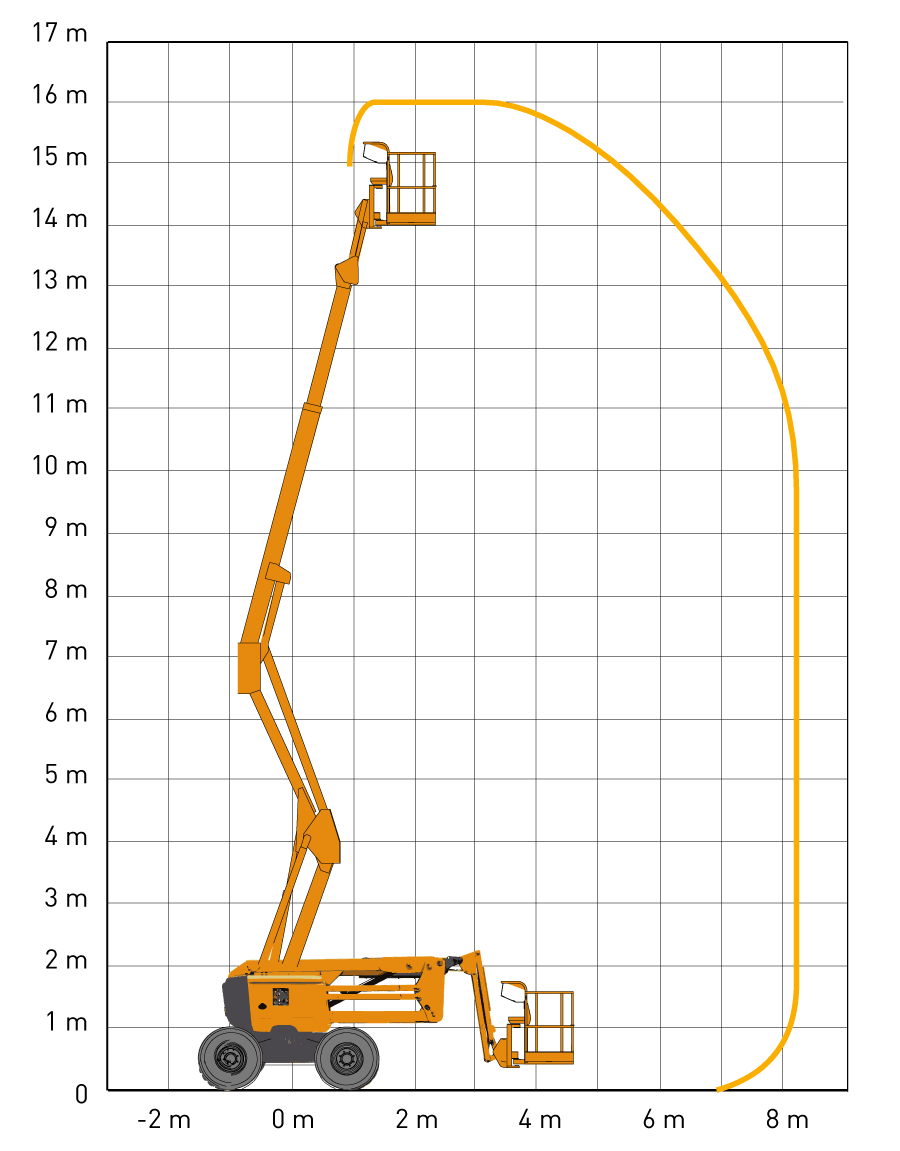 Biểu đồ tải trọng xe nâng người 16m pháp