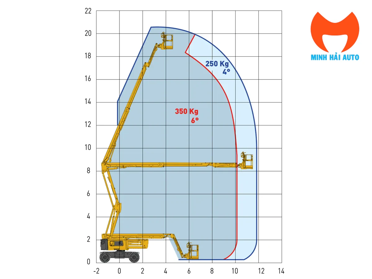 Biểu đồ vùng làm việc Haulotte HA20 RTJ PRO cho tải 250 kg và 350 kg
