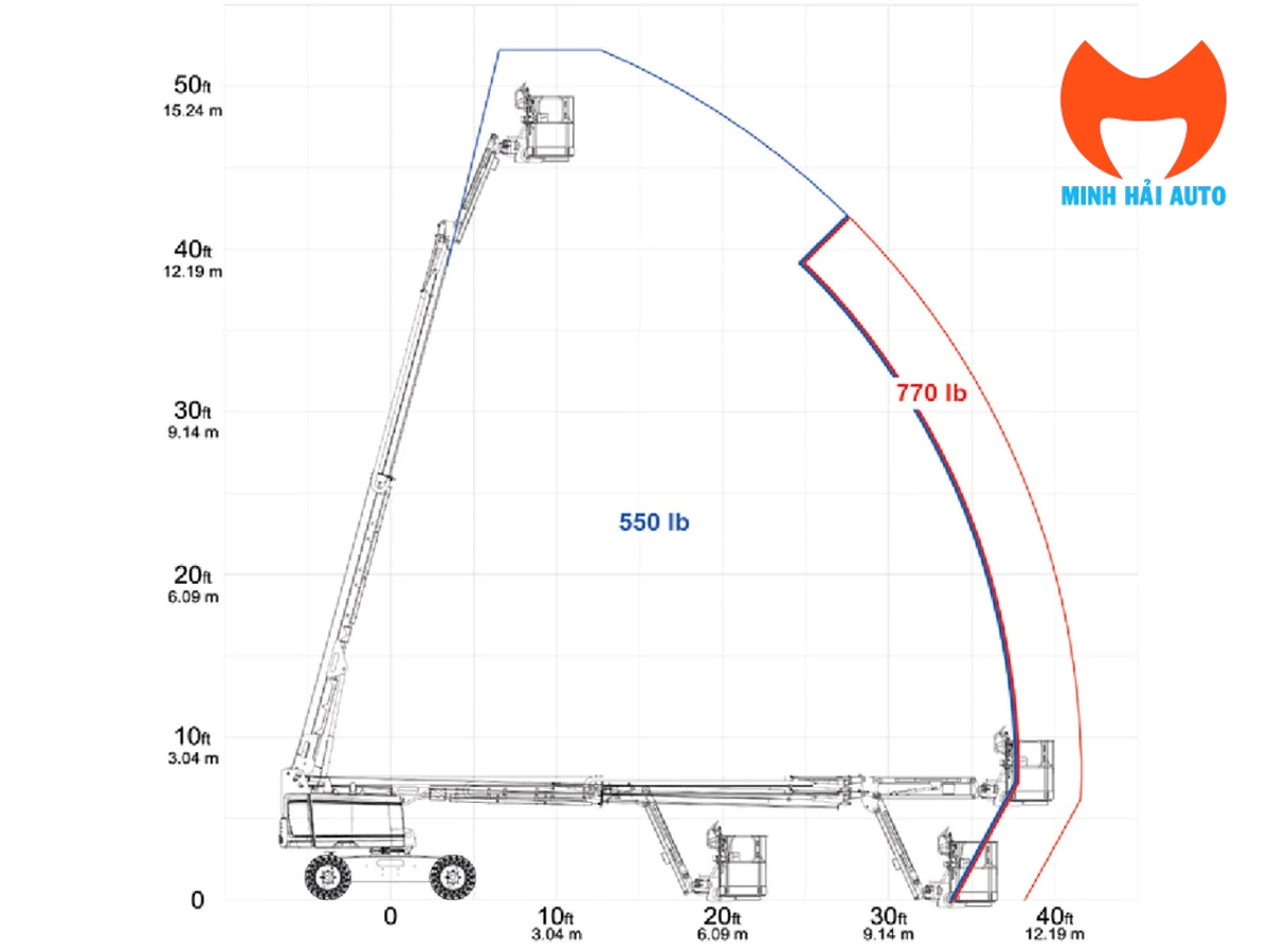 Biểu đồ vùng làm việc Haulotte HT16 RTJ O với hai mức tải giỏ
