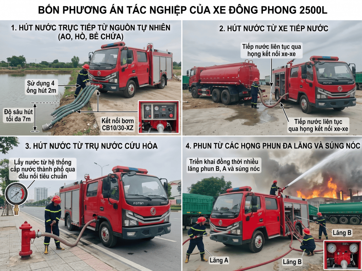 Phương án tác nghiệp xe chữa cháy Dongfeng
