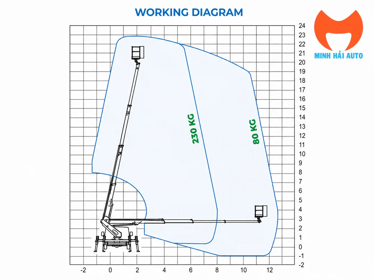 Sơ đồ minh họa tầm với ngang của xe nâng người