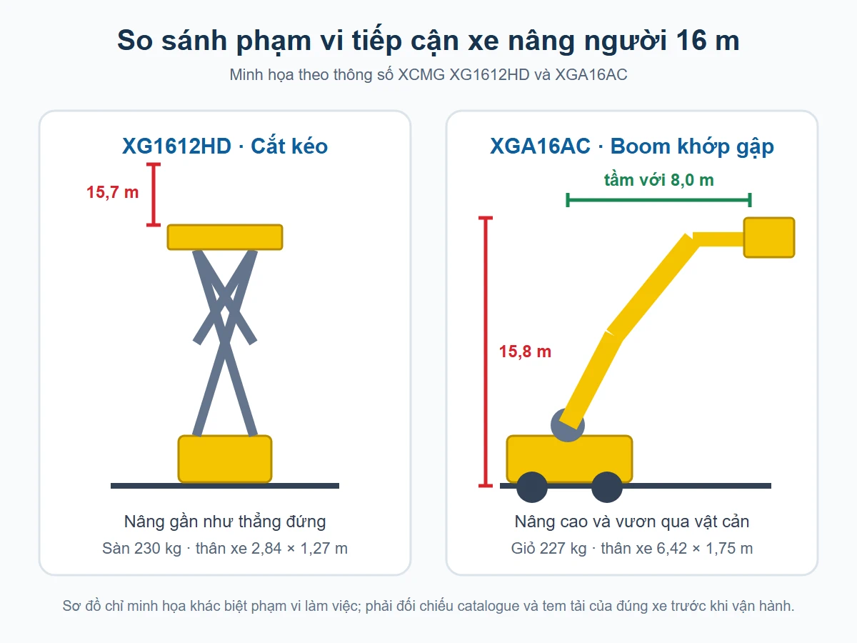 So sánh phạm vi tiếp cận xe cắt kéo và boom lift 16m Sơ đồ so sánh xe nâng người cắt kéo và boom lift 16m