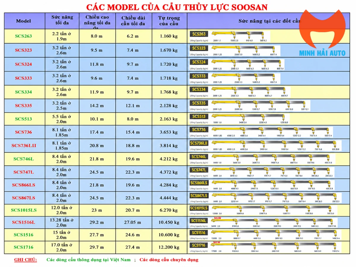 Xe tải gắn cẩu Soosan sức nâng từ 2,2 đến 20 tấn