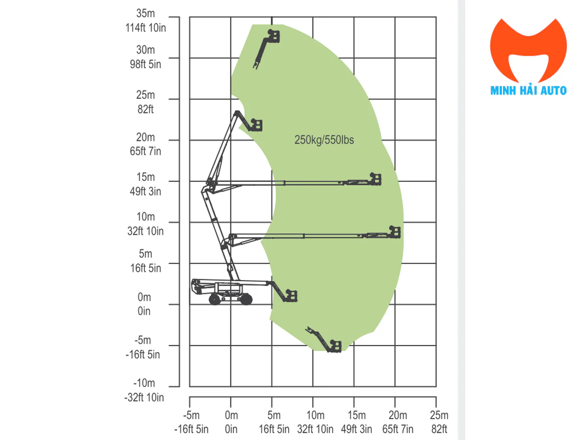 Biểu đồ vùng làm việc Zoomlion ZA32J tải giỏ 250 kg trong catalogue 12/2023