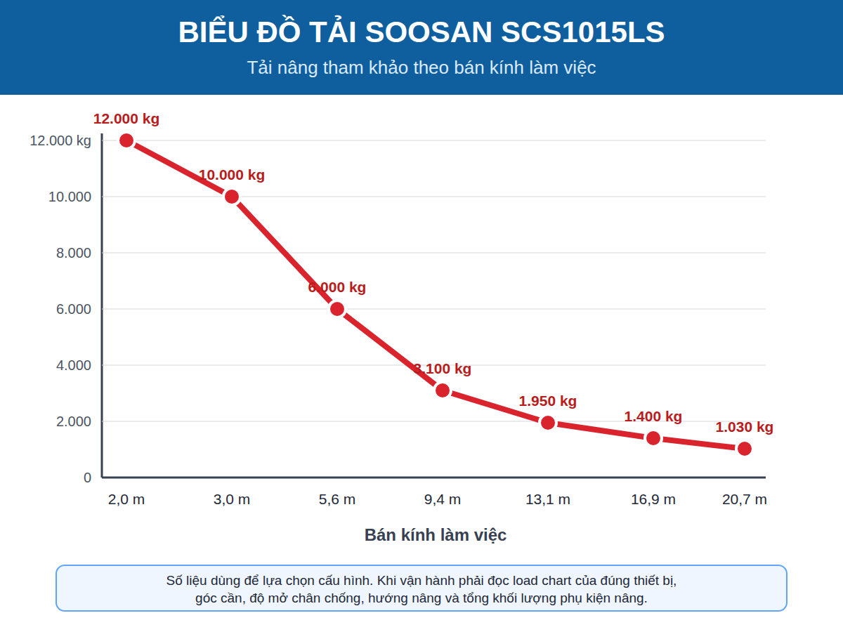Bảng tải cẩu Soosan SCS1015LS dùng để chọn xe cẩu 10 tấn