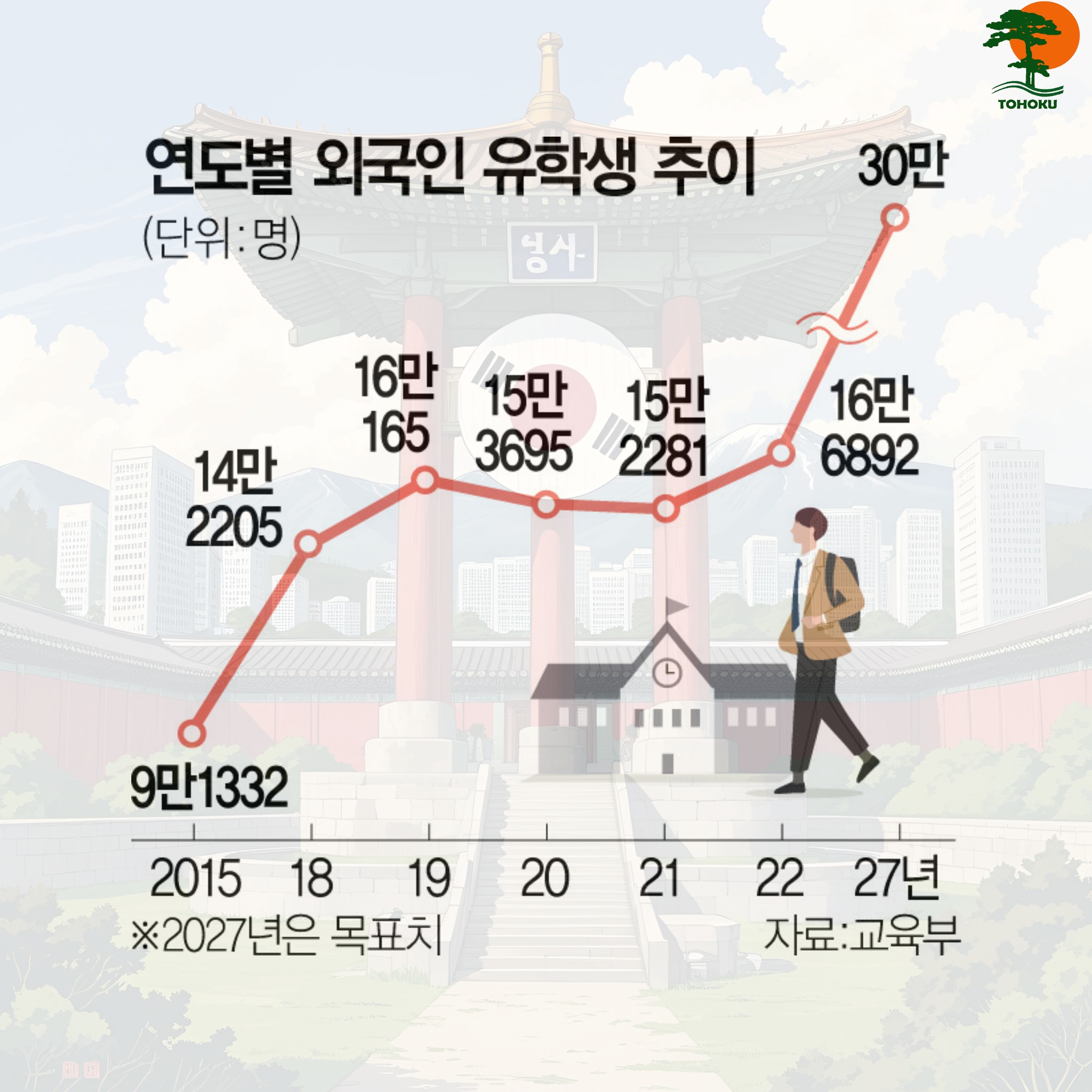 Việt Nam dẫn đầu về số lượng du học sinh ngành kỹ thuật tại Hàn Quốc