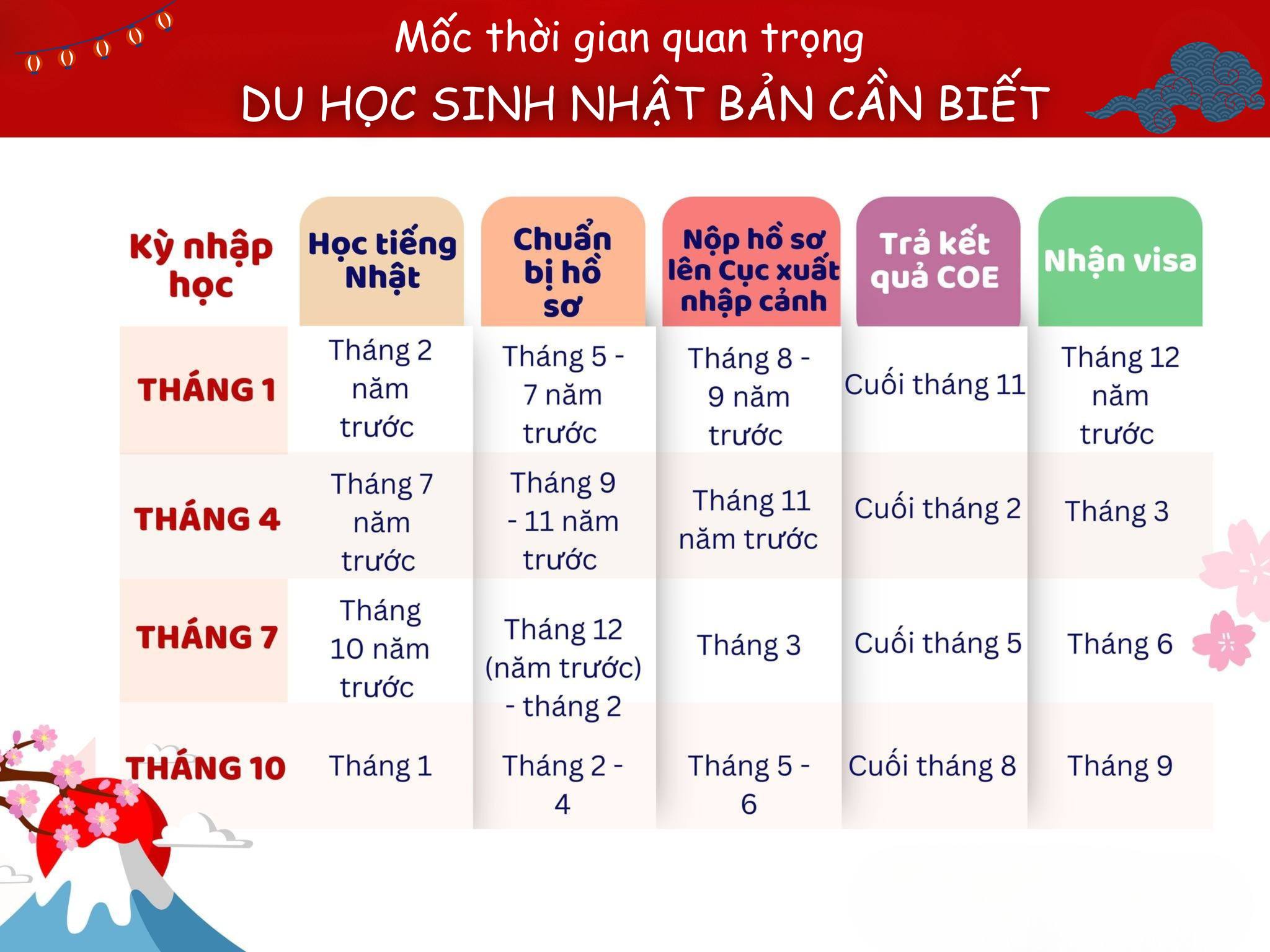 MỐC THỜI GIAN QUAN TRỌNG DU HỌC SINH NHẬT BẢN CẦN BIẾT