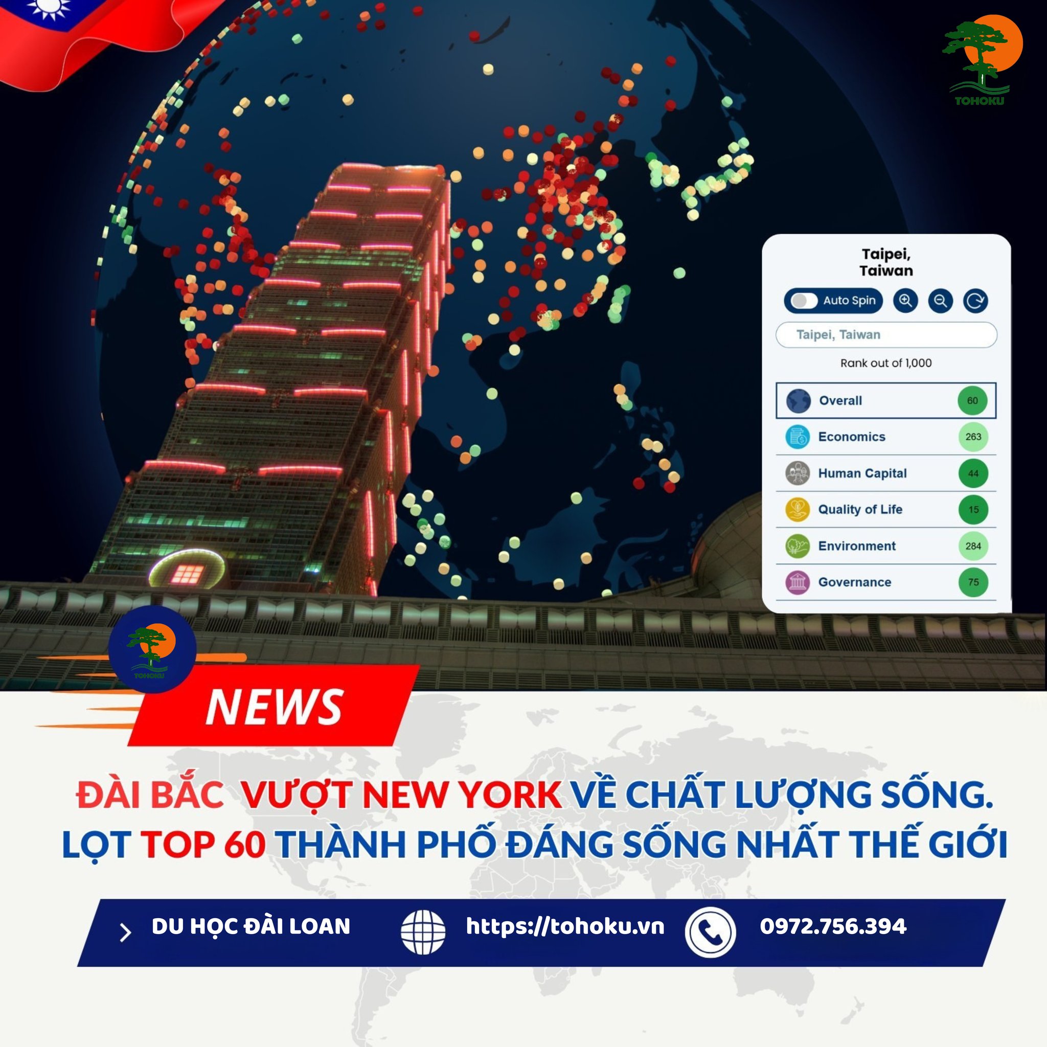 Đài Bắc vượt New York, lọt top 60 thành phố đáng sống nhất thế giới