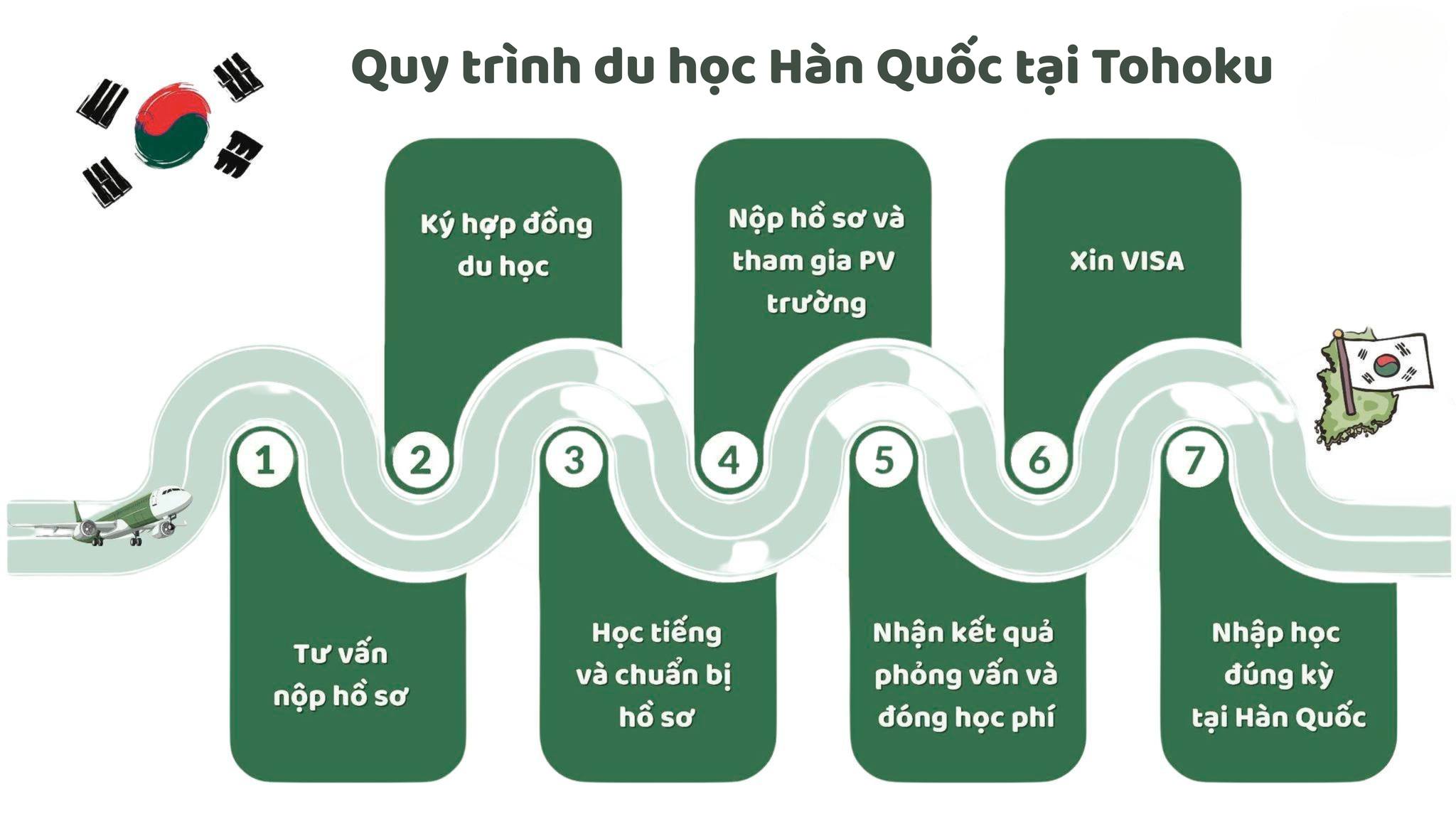 HƯỚNG DẪN QUY TRÌNH DU HỌC HÀN QUỐC 2025
