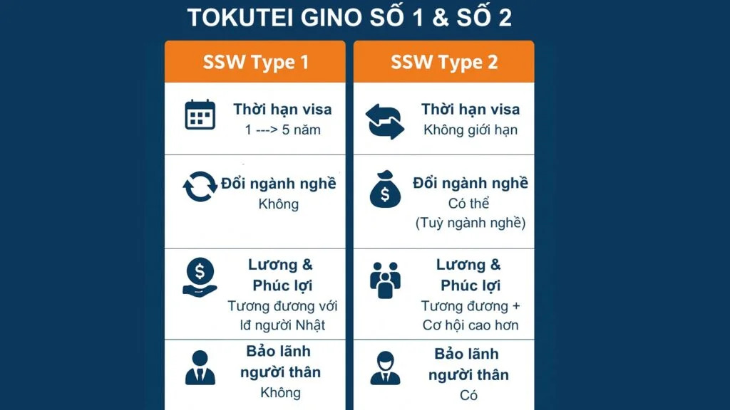 TOKUTEI GINOU 1 VÀ TOKUTEI GINOU 2: KHÁC NHAU THẾ NÀO? ĐIỀU KIỆN, QUYỀN LỢI VÀ LỘ TRÌNH LÀM VIỆC LÂU DÀI TẠI NHẬT BẢN