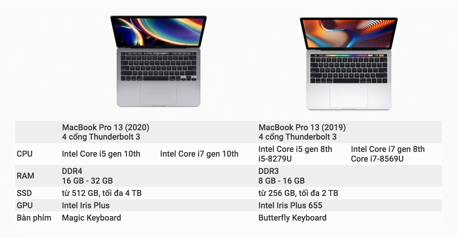 So sánh MacBook Pro 13 2020 với thế hệ trước: Apple nâng cấp về RAM, SSD