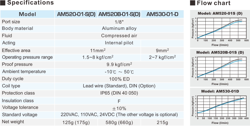 AM520 5/2, 5/3 WAY PILOT SOLENOID VALVE (18mm width)