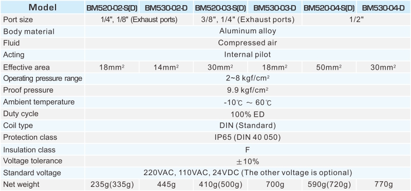 BM520 5/2, 5/3 WAY PILOT SOLENOID VALVE (22mm width)