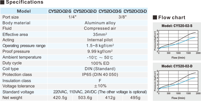 CY520 5/2 PILOT SOLENOID VALVE