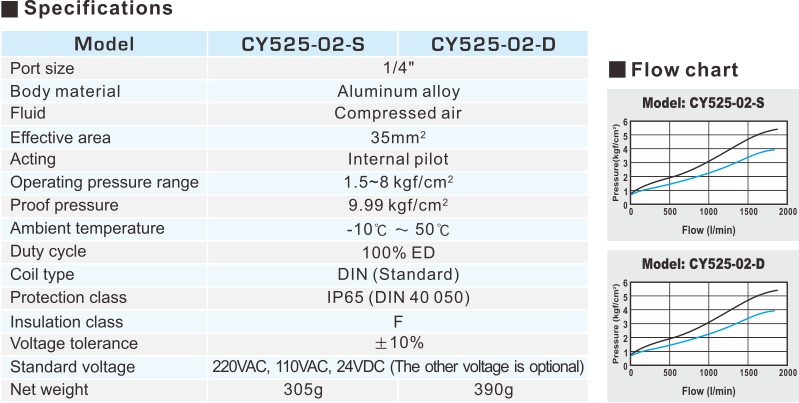 CY525 5/2 & 3/2 WAY PILOT SOLENOID VALVE (NAMUR VALVE)
