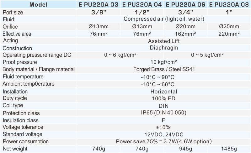 E-PU220A Eco Power-Saving 2/2 Way Solenoid Valve