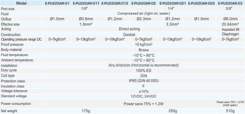 E-PU220AR Eco Power-Saving 2/2 Way Solenoid Valve