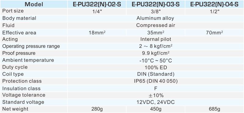 E-PU322 Eco Power-Saving 3/2 Way Pilot Solenoid Valve