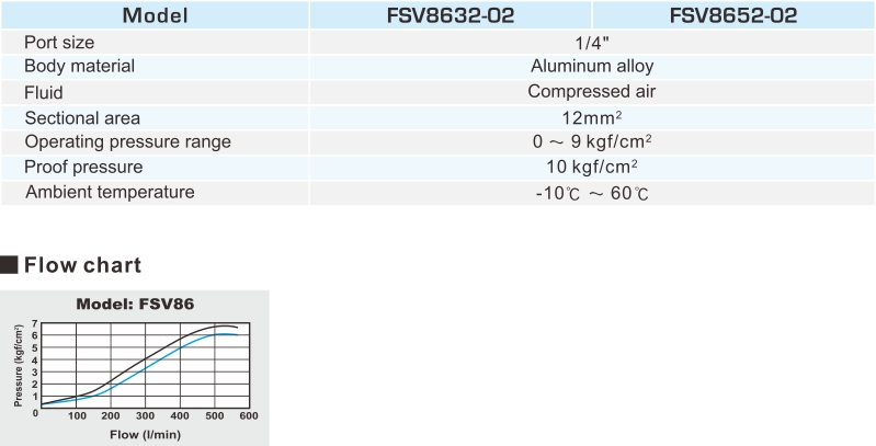 FSV8632 5/2, 3/2 WAY FOOT PEDAL VALVES