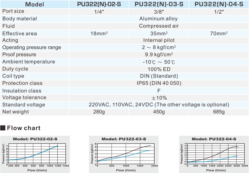 PU322 3/2 WAY PILOT SOLENOID VALVE
