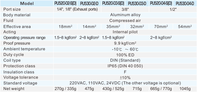 PU520 5/2, 5/3 WAY PILOT SOLENOID VALVE