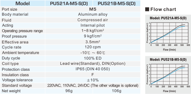 PU521 5/2 WAY PILOT SOLENOID VALVE (15mm width)