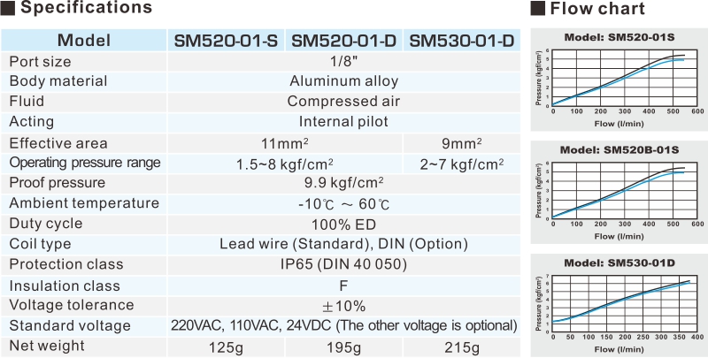 SM520 5/2; 5/3 WAY PILOT SOLENOID VALVE (18mm width)