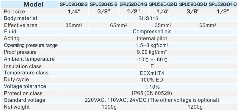 SPU520 5/2 WAY SUS316 PILOT SOLENOID VALVE