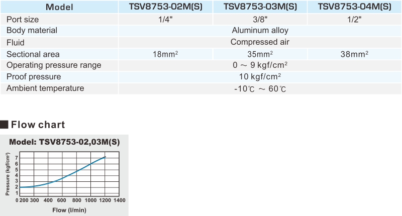 TSV8753 5/3, 3/2 WAY HAND CONTROL VALVES