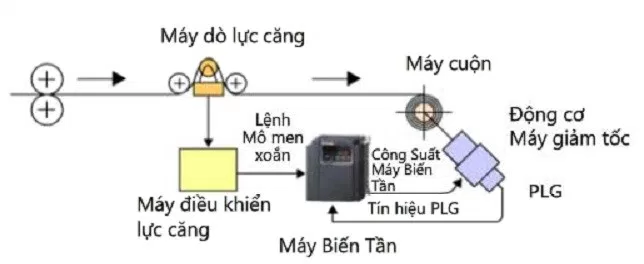 Ứng dụng của máy biến tần cho máy cán kéo