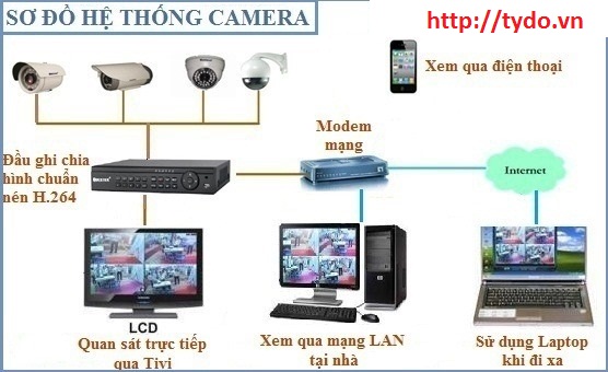 tai-sao-phai-lap-camera