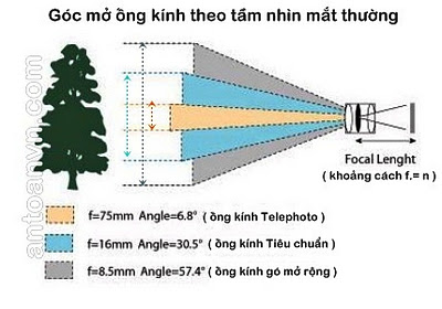 tim-hieu-ve-ong-kinh-va-goc-quan-sat-cua-camera-camera-dahua