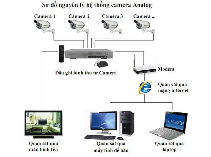quy-trinh-bao-tri-he-thong-camera-giam-sat