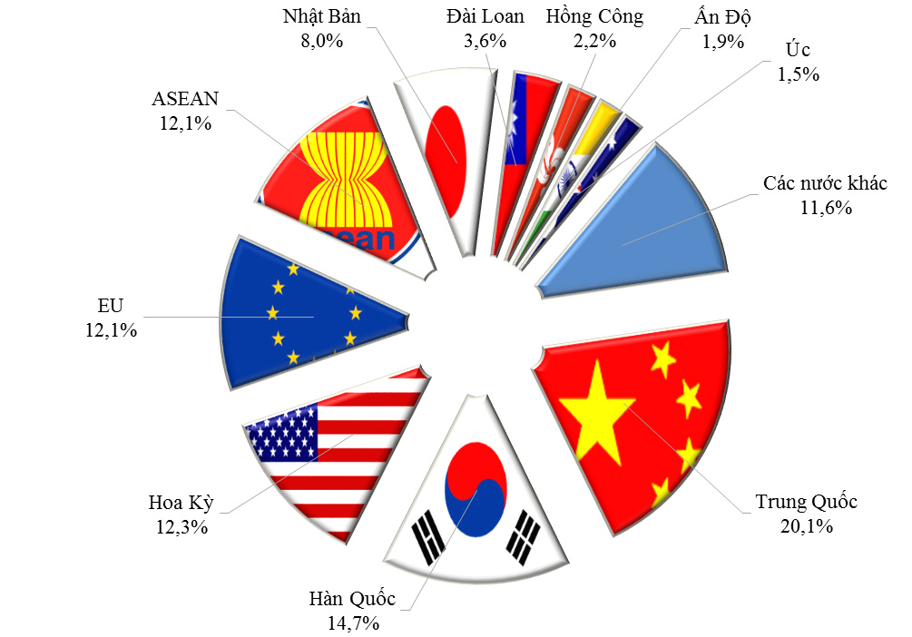 Infographics: 10 đối tác thương mại lớn nhất của Việt Nam