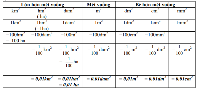 Bảng đơn vị đo diện tích và cách quy đổi