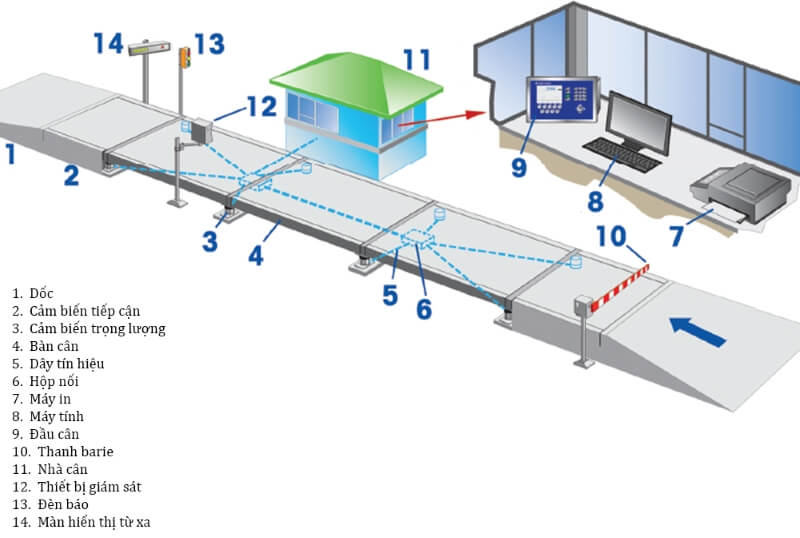 Mô hình lắp đặt hoàn chỉnh trạm cân ô tô điện tử tự động