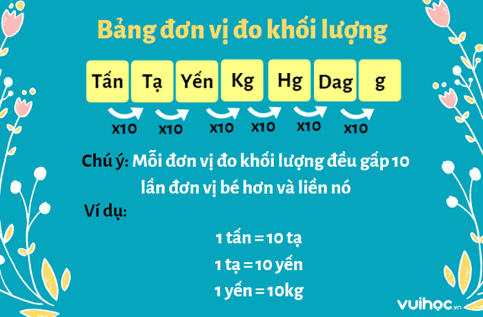 tấn tạ yến kg g