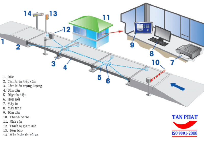 Hình ảnh mô phỏng cấu tạo chi tiết một trạm cân ô tô điện tử