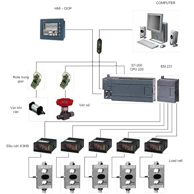 Điều Khiển Và Giám Sát Trạm Trộn Bê Tông Qua Internet