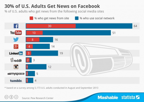 Facebook và sự thống lĩnh thị trường quảng cáo mạng xã hội