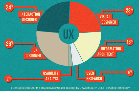 UI và UX khác nhau như thế nào?