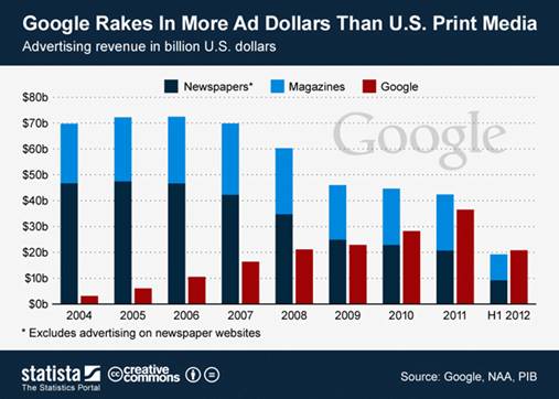 Google kiếm nhiều hơn toàn bộ ngành công nghiệp in ấn ở Mỹ
