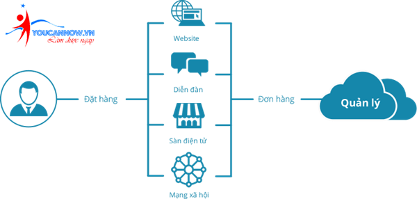Làm thế nào để quản lý bán hàng đa kênh hiệu quả nhất?