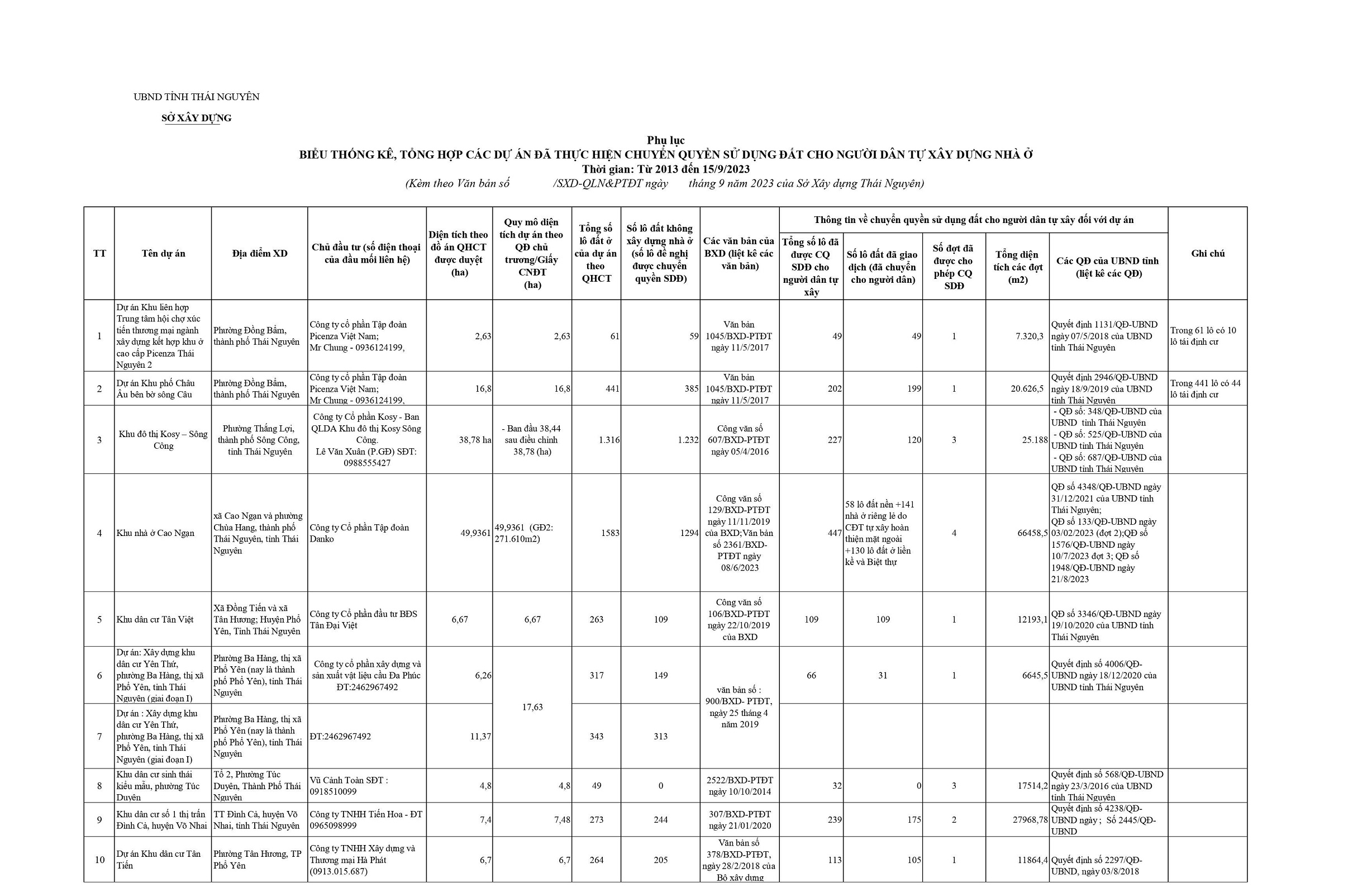 CÔNG KHAI CÁC DỰ ÁN ĐÃ THỰC HIỆN QUYỀN SỬ DỤNG ĐẤT CHO NGƯỜI DÂN TỰ XÂY DỰNG NHÀ Ở
